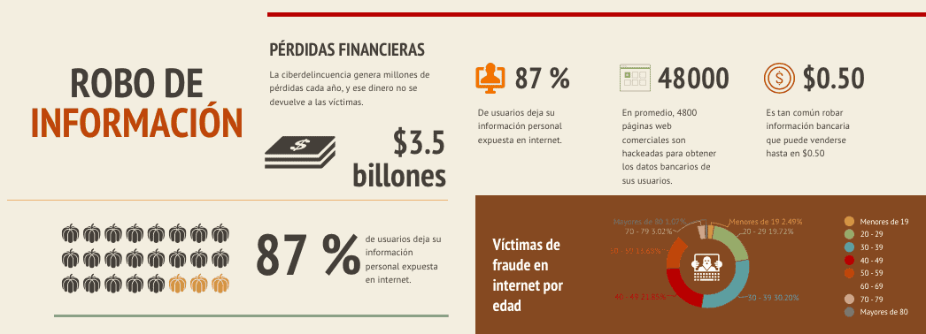 Robo de informacion en internet. Estadísticas y datos